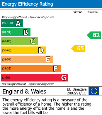 EPC Graph for Eastbourne, East Sussex