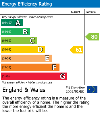 EPC Graph for Herstmonceux, East Sussex